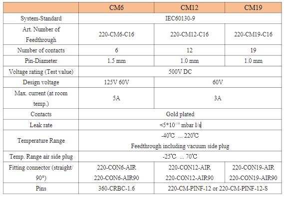 CM Feedthrough的基本性能參數(shù)