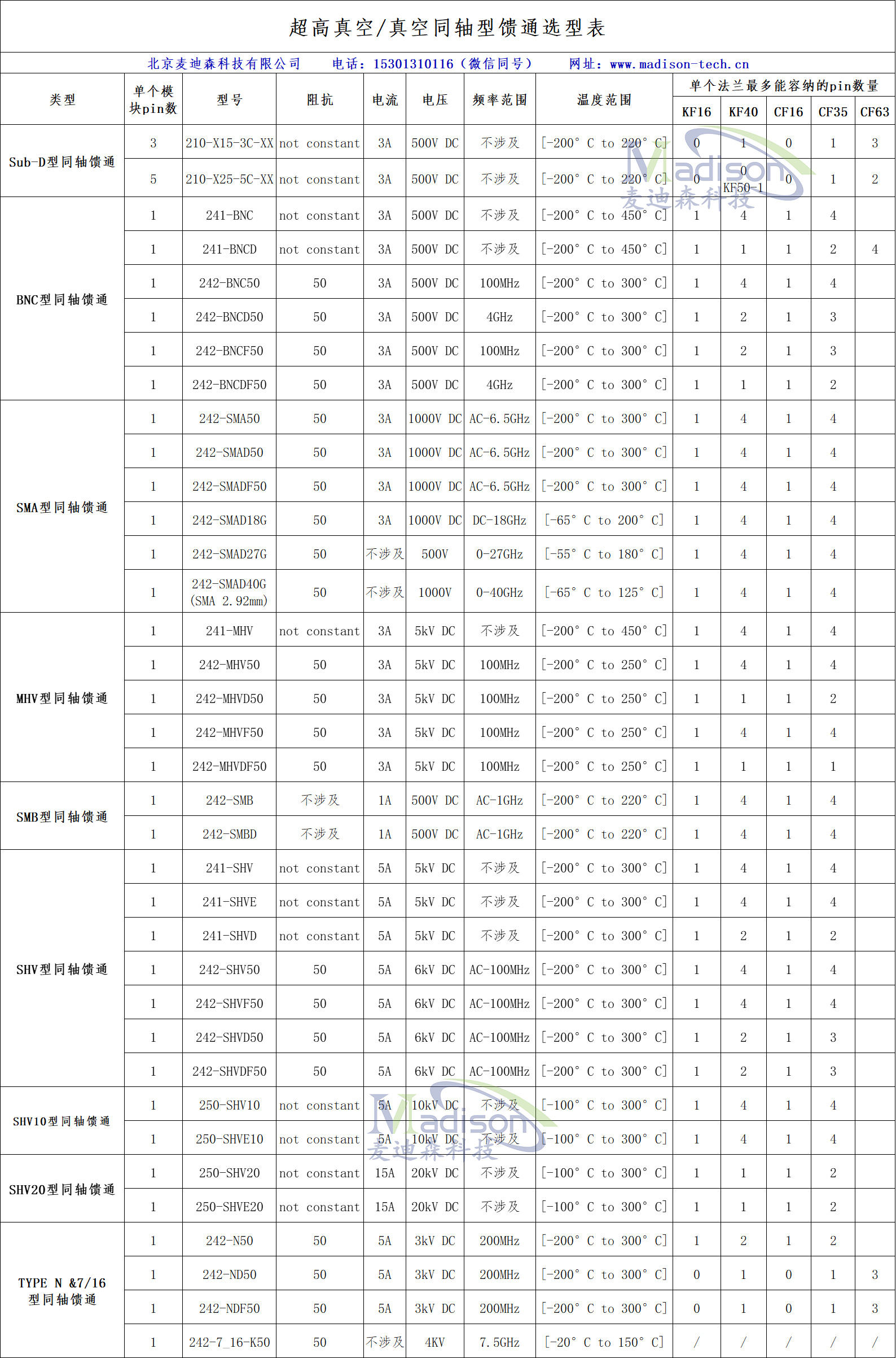 超高真空/真空同軸型饋通選型表 超高真空/真空同軸型饋通選型表