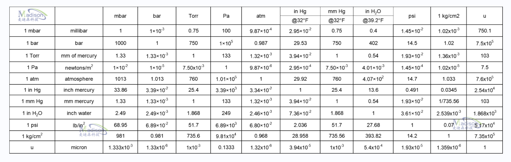 壓力轉(zhuǎn)換表