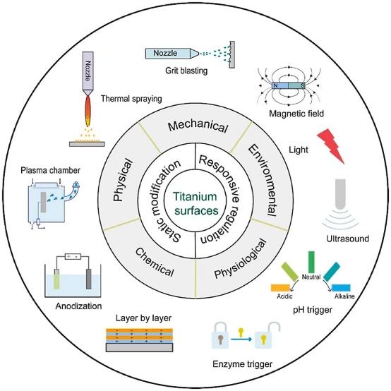 鈦材料的先進(jìn)表面工程
